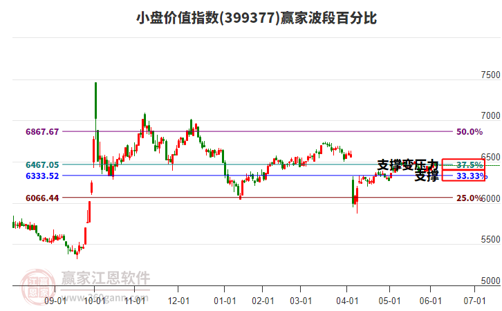 小盤(pán)價(jià)值指數(shù)贏家波段百分比工具