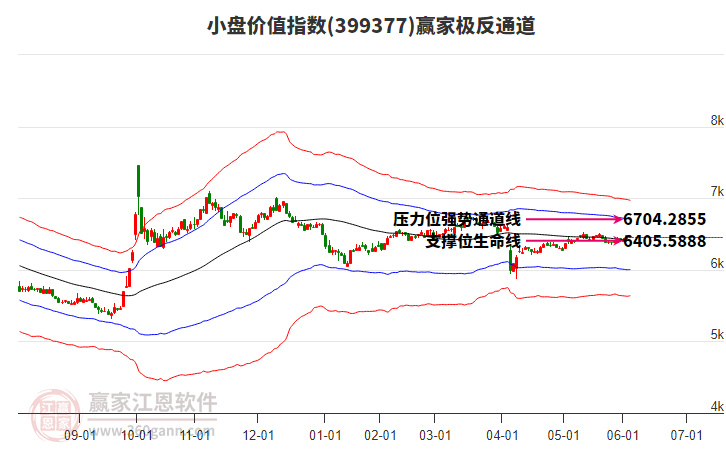 399377小盤(pán)價(jià)值贏家極反通道工具