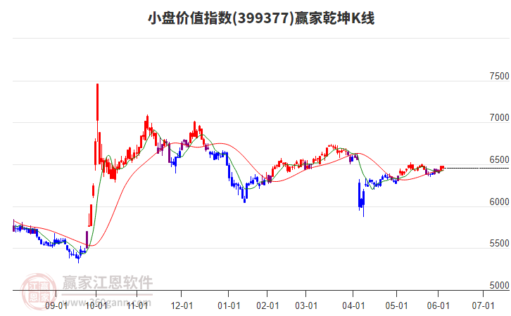 399377小盤(pán)價(jià)值贏家乾坤K線工具