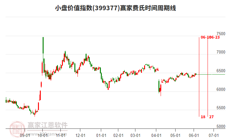 小盤(pán)價(jià)值指數(shù)贏家費(fèi)氏時(shí)間周期線工具