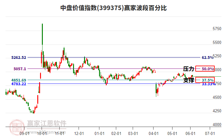 中盤價(jià)值指數(shù)贏家波段百分比工具 中盤價(jià)值指數(shù)贏家波段百分比工具