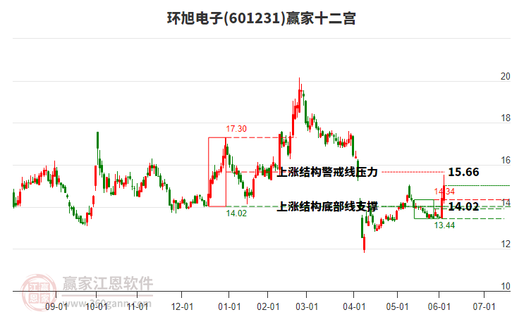 601231環(huán)旭電子贏家十二宮工具