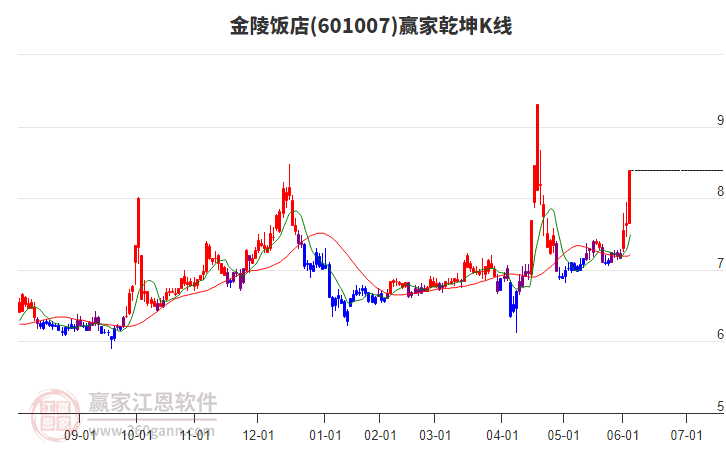 601007金陵飯店贏家乾坤K線工具 601007金陵飯店贏家乾坤K線工具