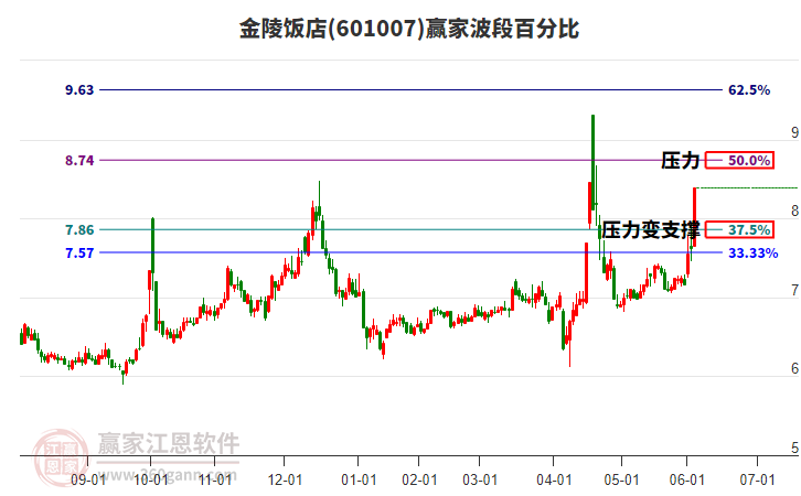 601007金陵飯店贏家波段百分比工具 601007金陵飯店贏家波段百分比工具