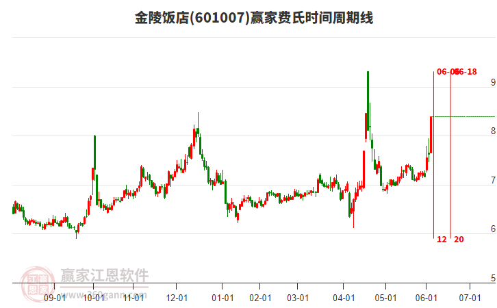601007金陵飯店贏家費(fèi)氏時(shí)間周期線工具 601007金陵飯店贏家費(fèi)氏時(shí)間周期線工具