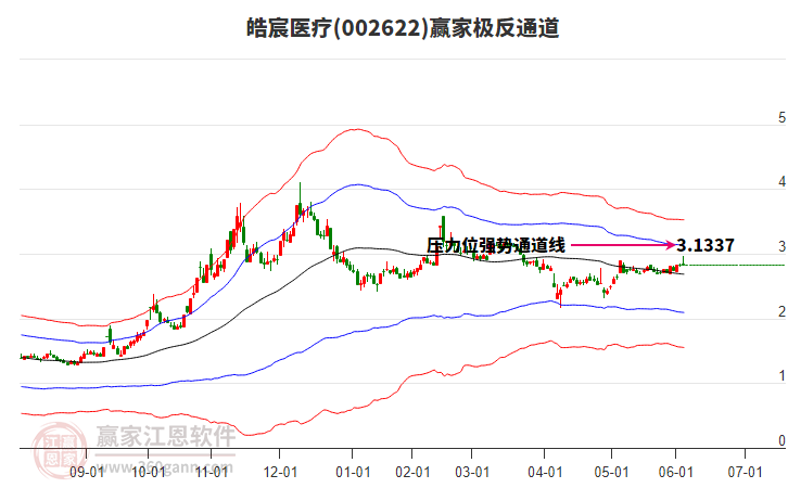 002622皓宸醫(yī)療贏家極反通道工具