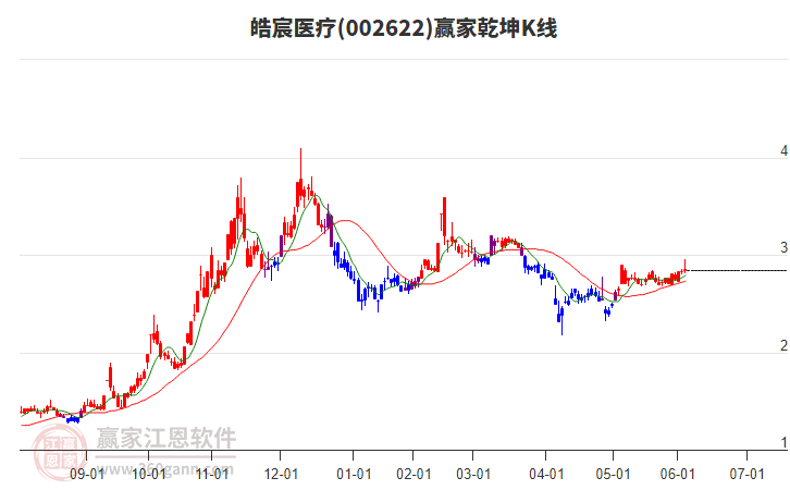 002622皓宸醫(yī)療贏家乾坤K線工具