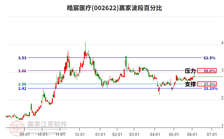 002622皓宸醫(yī)療贏家波段百分比工具