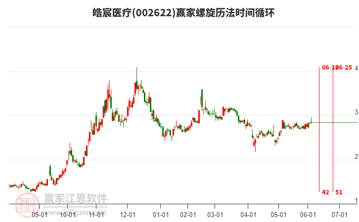 002622皓宸醫(yī)療贏家螺旋歷法時間循環(huán)工具 002622皓宸醫(yī)療贏家螺旋歷法時間循環(huán)工具