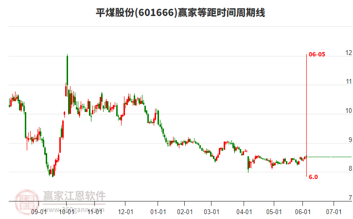 601666平煤股份贏家等距時間周期線工具