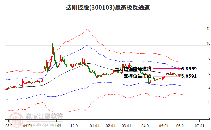 300103達剛控股贏家極反通道工具