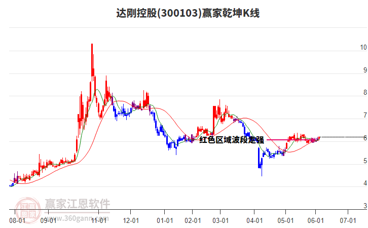 300103達剛控股贏家乾坤K線工具