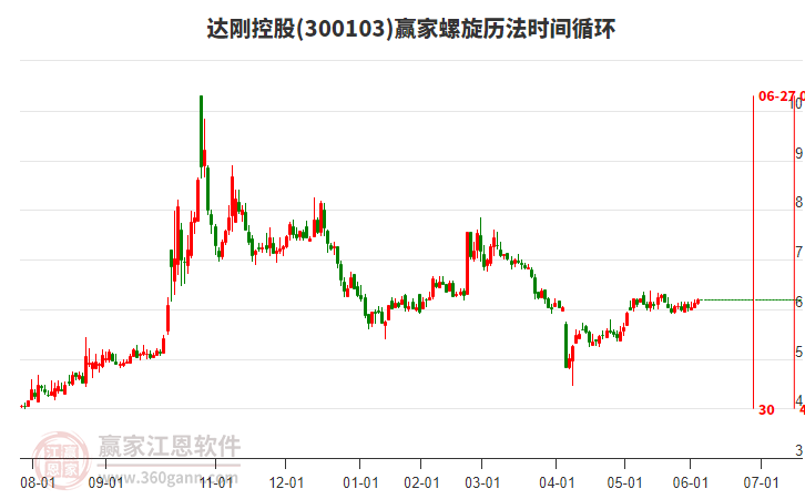 300103達剛控股贏家螺旋歷法時間循環(huán)工具