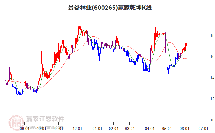 600265景谷林業(yè)贏家乾坤K線工具