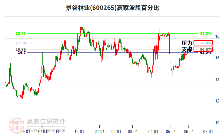 600265景谷林業(yè)贏家波段百分比工具