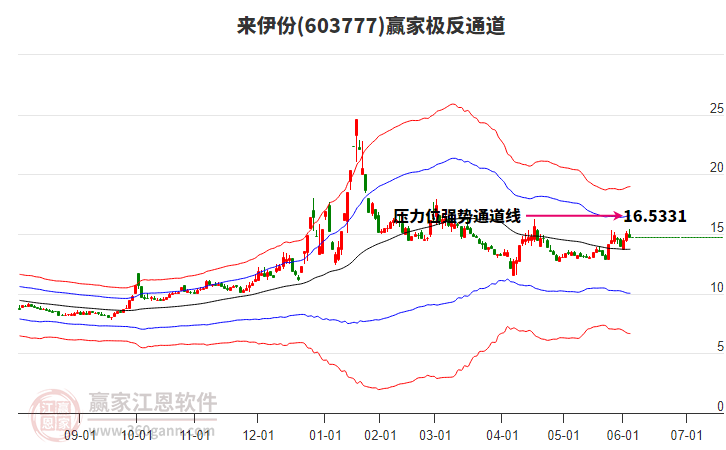 603777來伊份贏家極反通道工具
