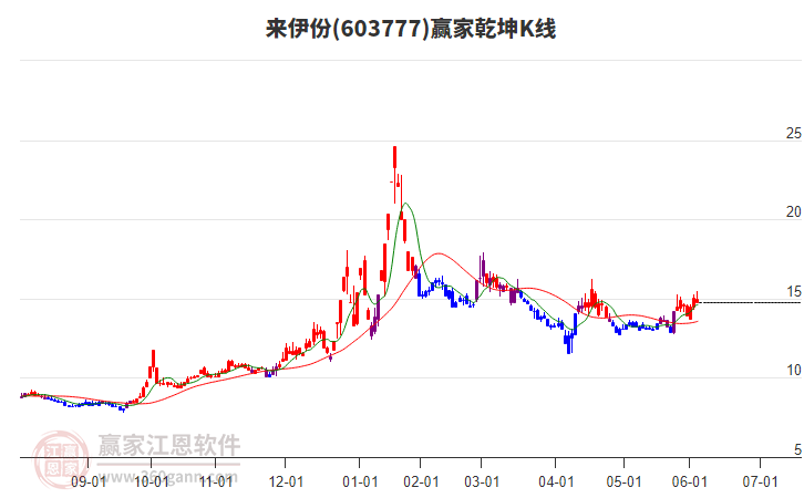 603777來伊份贏家乾坤K線工具