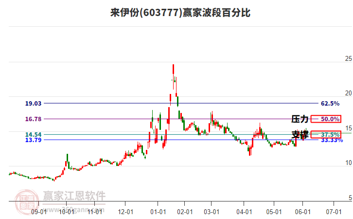 603777來伊份贏家波段百分比工具
