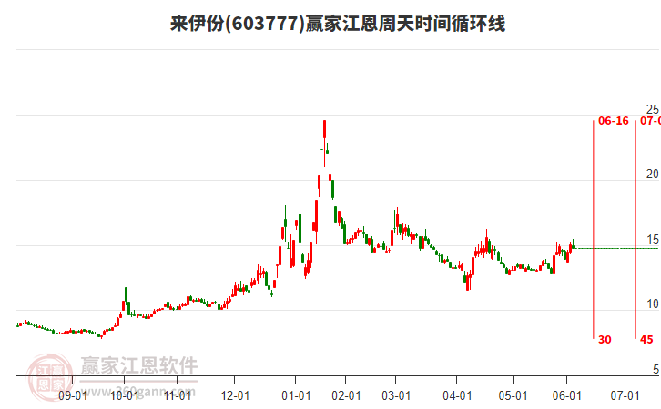 603777來伊份贏家江恩周天時間循環(huán)線工具