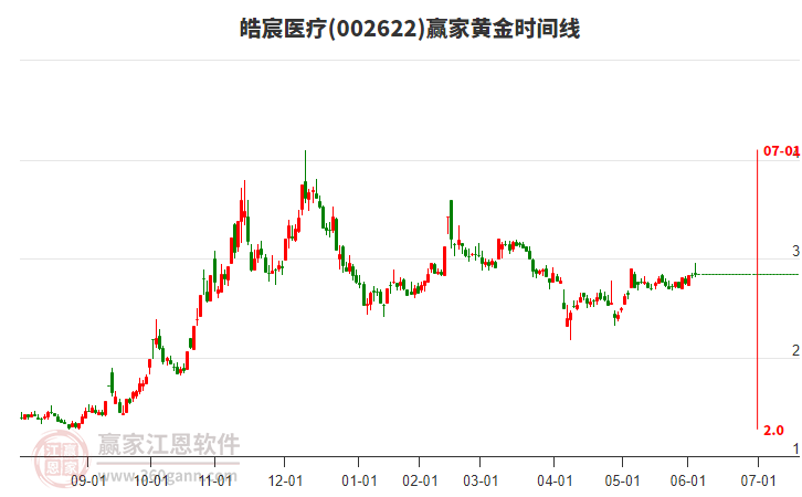 002622皓宸醫(yī)療贏家黃金時間周期線工具