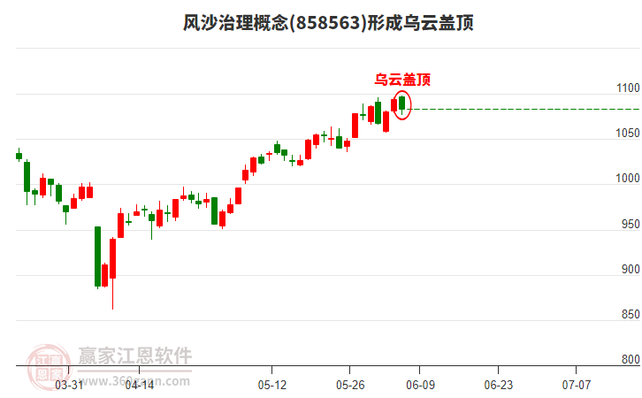 風(fēng)沙治理概念形成風(fēng)沙治理概念形成烏云蓋頂形態(tài)