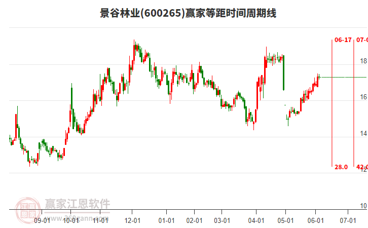 600265景谷林業(yè)贏家等距時(shí)間周期線工具