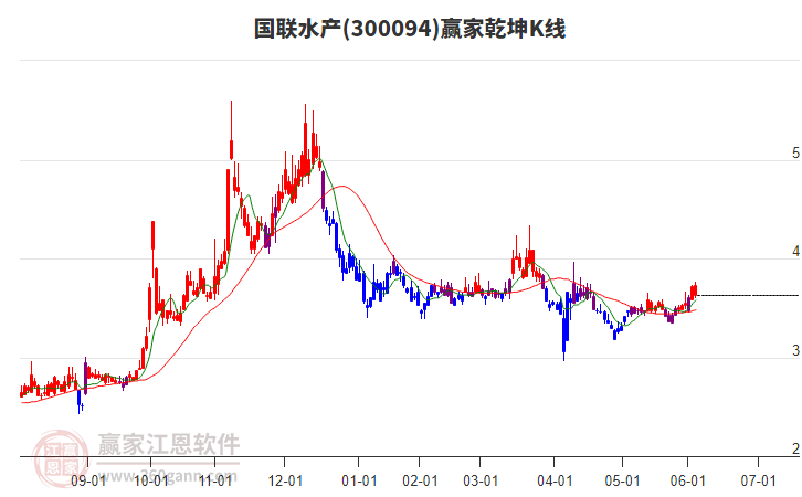 300094國聯水產贏家乾坤K線工具