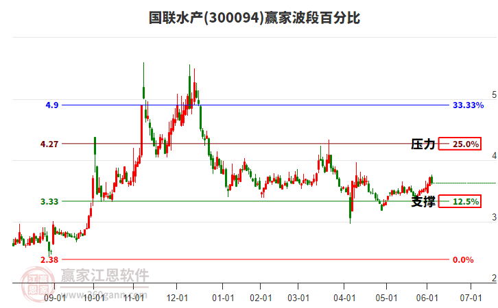 300094國聯水產贏家波段百分比工具