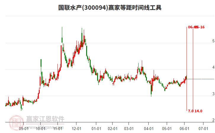 300094國聯水產贏家等距時間周期線工具