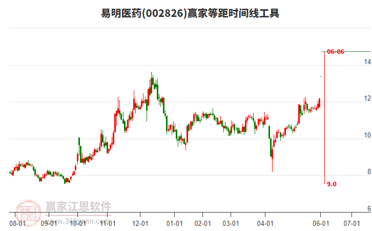 易明醫(yī)藥 易明醫(yī)藥