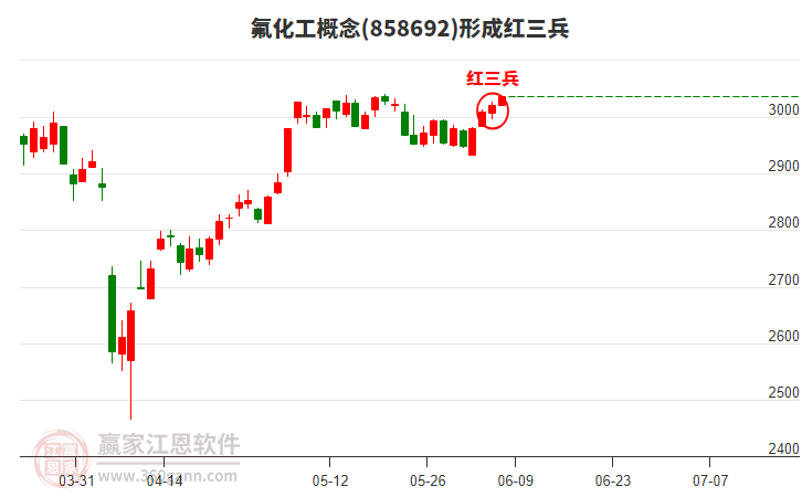 氟化工形成形態(tài) 氟化工形成頂部紅三兵形態(tài)