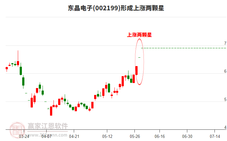 東晶電子(002199)形成上漲兩顆星形態(tài)