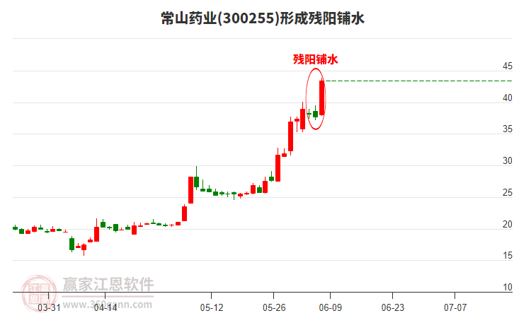 常山藥業(yè)(300255)形成殘陽鋪水形態(tài) 常山藥業(yè)(300255)形成殘陽鋪水形態(tài)