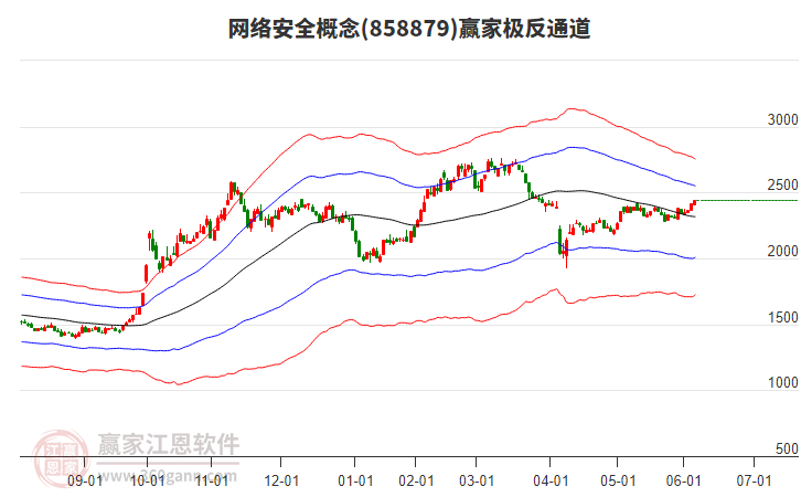 858879網(wǎng)絡(luò)安全贏家極反通道工具