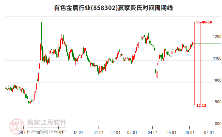 有色金屬行業(yè)費氏時間周期線工具