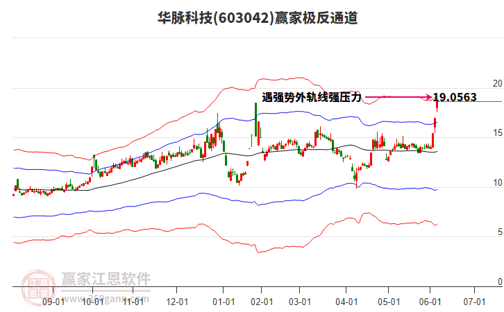 603042華脈科技贏家極反通道工具
