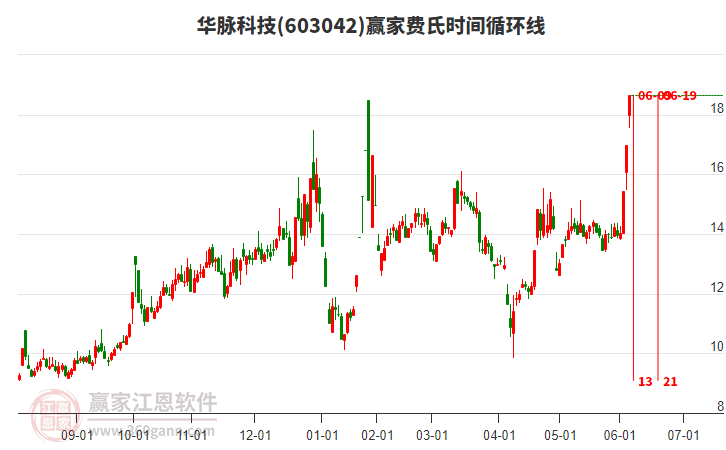 603042華脈科技費(fèi)氏時間循環(huán)線工具