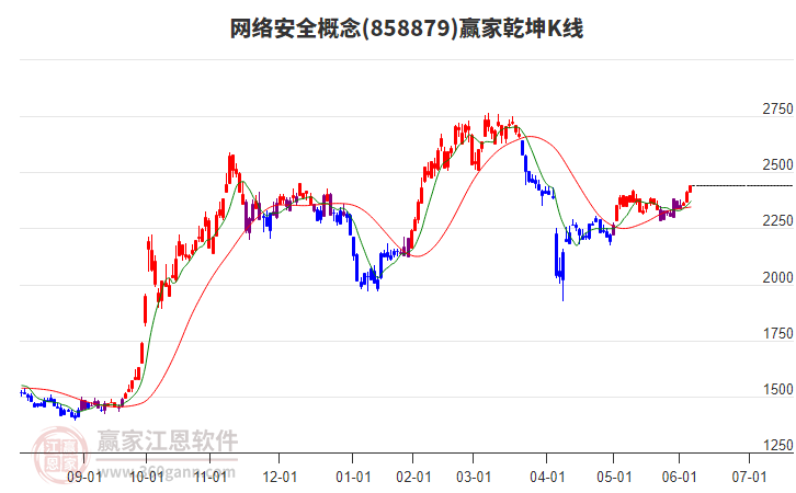 858879網(wǎng)絡(luò)安全贏家乾坤K線工具