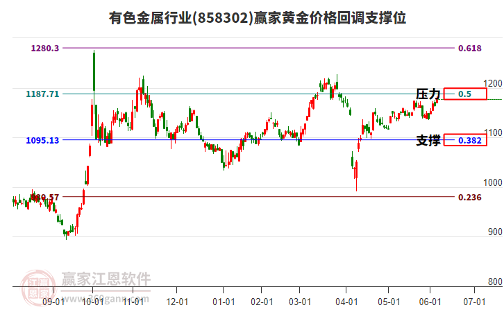 有色金屬行業(yè)黃金價格回調支撐位工具