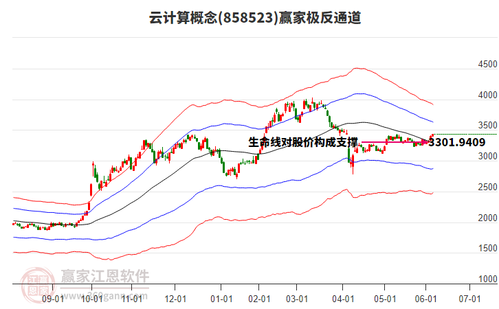 858523云計(jì)算贏家極反通道工具 858523云計(jì)算贏家極反通道工具