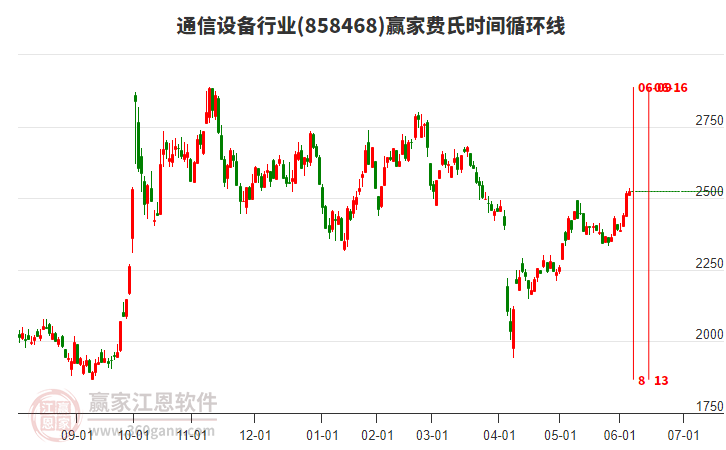 通信設(shè)備行業(yè)費(fèi)氏時間循環(huán)線工具 通信設(shè)備行業(yè)費(fèi)氏時間循環(huán)線工具