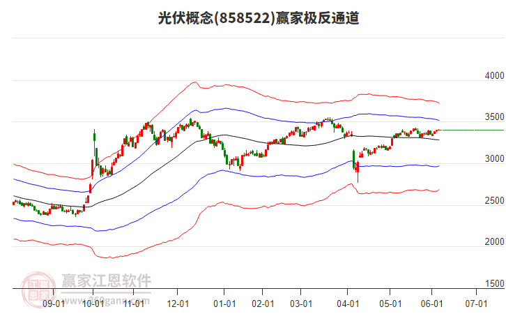 858522光伏贏家極反通道工具