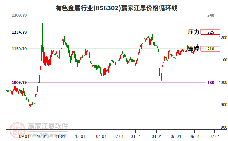 有色金屬行業(yè)江恩價(jià)格循環(huán)線工具 有色金屬行業(yè)江恩價(jià)格循環(huán)線工具