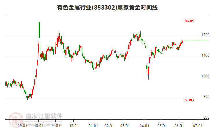 有色金屬行業(yè)黃金時(shí)間周期線工具 有色金屬行業(yè)黃金時(shí)間周期線工具