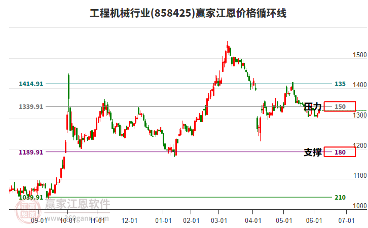 工程機(jī)械行業(yè)江恩價格循環(huán)線工具 工程機(jī)械行業(yè)江恩價格循環(huán)線工具