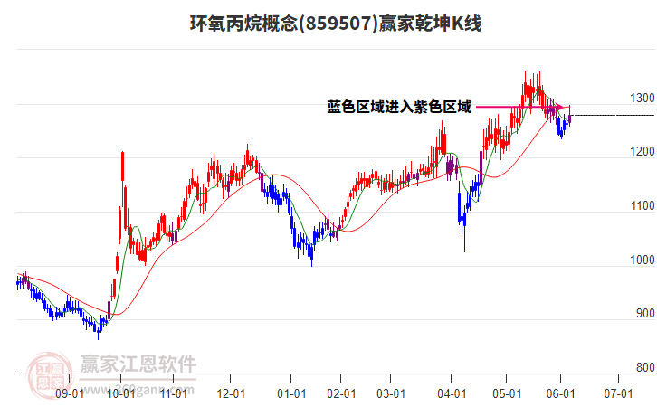859507環(huán)氧丙烷贏家乾坤K線工具