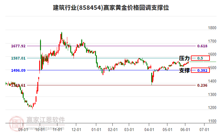 建筑行業(yè)黃金價格回調(diào)支撐位工具 建筑行業(yè)黃金價格回調(diào)支撐位工具