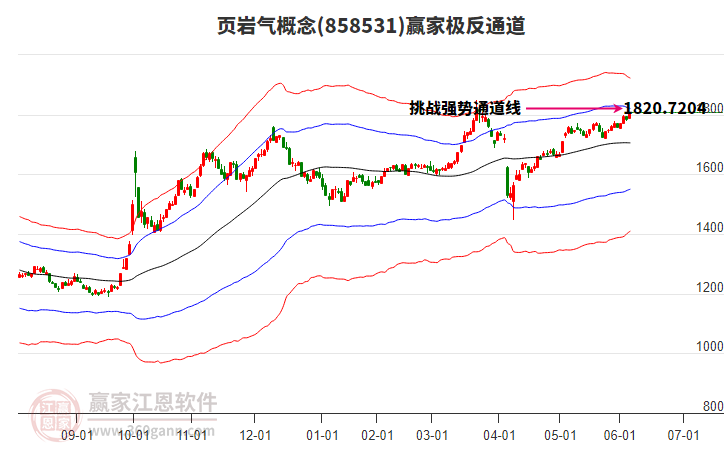 858531頁巖氣贏家極反通道工具