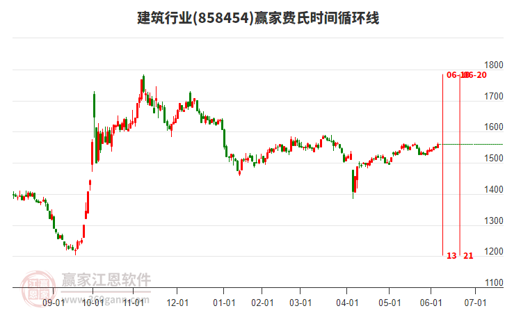 建筑行業(yè)費氏時間循環(huán)線工具 建筑行業(yè)費氏時間循環(huán)線工具