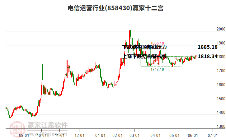 858430電信運營贏家十二宮工具